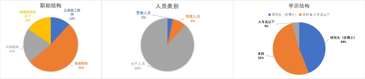 人才結構